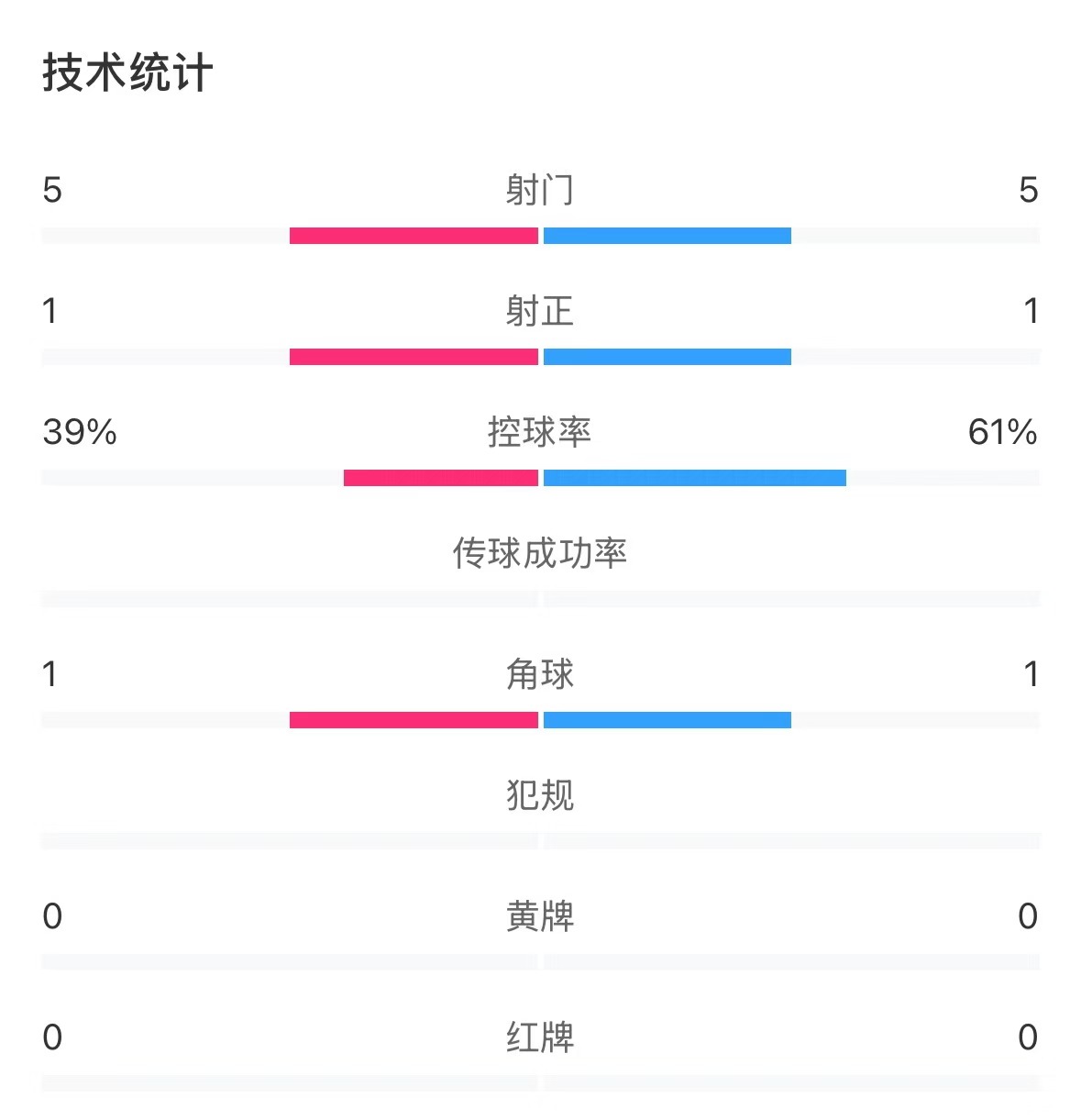  表現(xiàn)亮眼！國青半場控球率超6成，共5次射門&多次創(chuàng)造良機