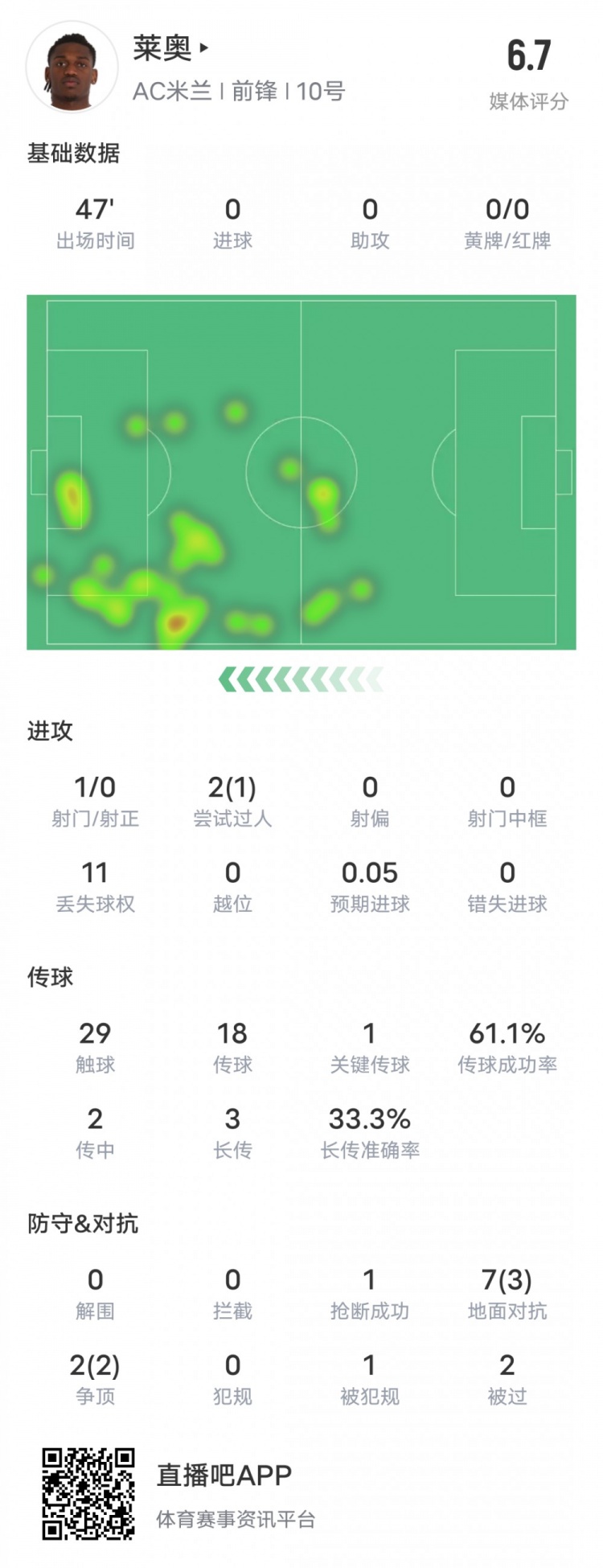  萊奧本場比賽數(shù)據(jù)：1過人成功1關鍵傳球11次丟失球權，評分6.7