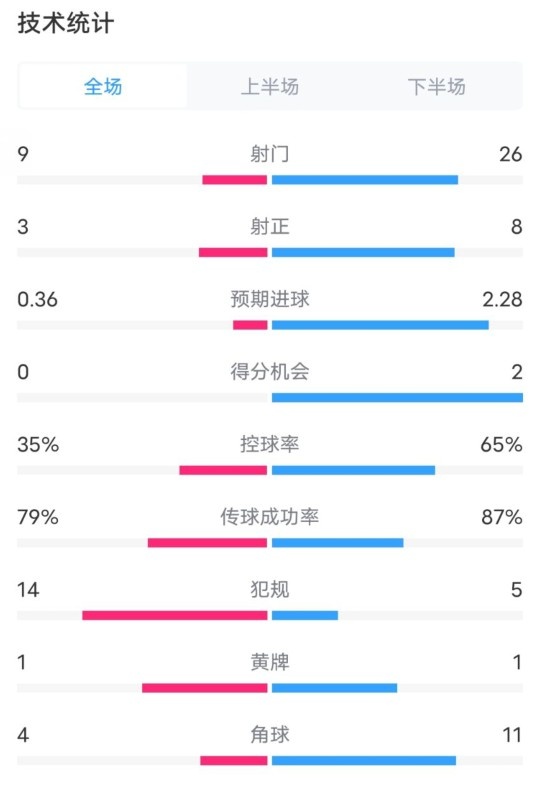  都靈2-1米蘭全場(chǎng)數(shù)據(jù)：射門9-26，射正3-8，控球率35%-65%