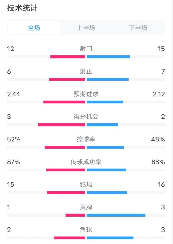  維拉2-1切爾西數(shù)據(jù)：射門12-15，射正6-7，控球率52%-48%