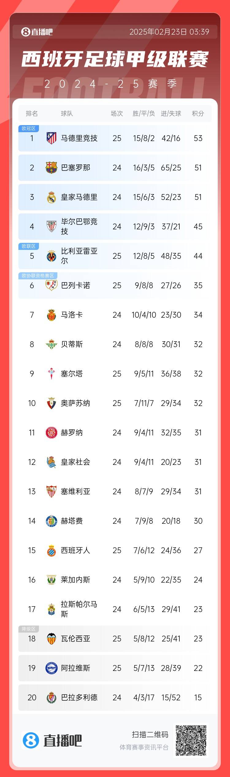  西甲積分榜：馬競先賽2分領(lǐng)跑 巴薩、皇馬同分暫居二三位