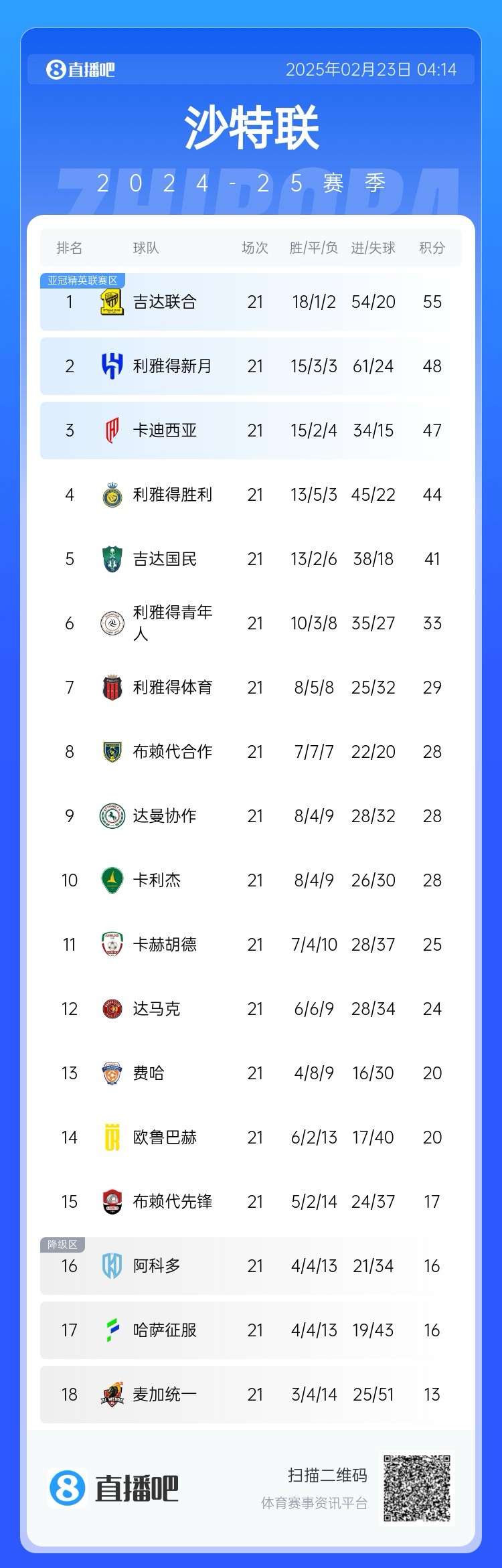  沙特聯(lián)積分榜：吉達(dá)聯(lián)合7分領(lǐng)跑，新月第2，勝利落后前三名3分