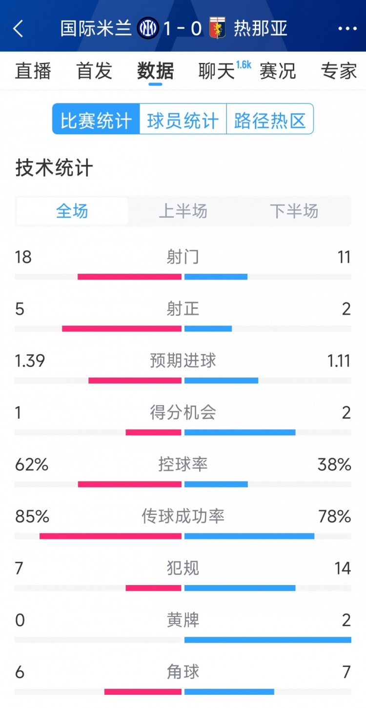  國(guó)米1-0熱那亞全場(chǎng)數(shù)據(jù)：射門18-11，射正 5-2，得分機(jī)會(huì)1-2