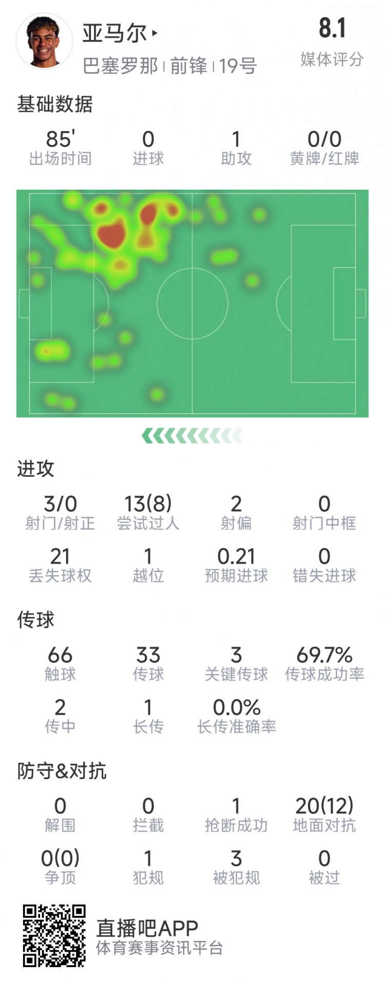  亞馬爾本場(chǎng)數(shù)據(jù)：1次助攻，3射0正，3次關(guān)鍵傳球，8次成功過人