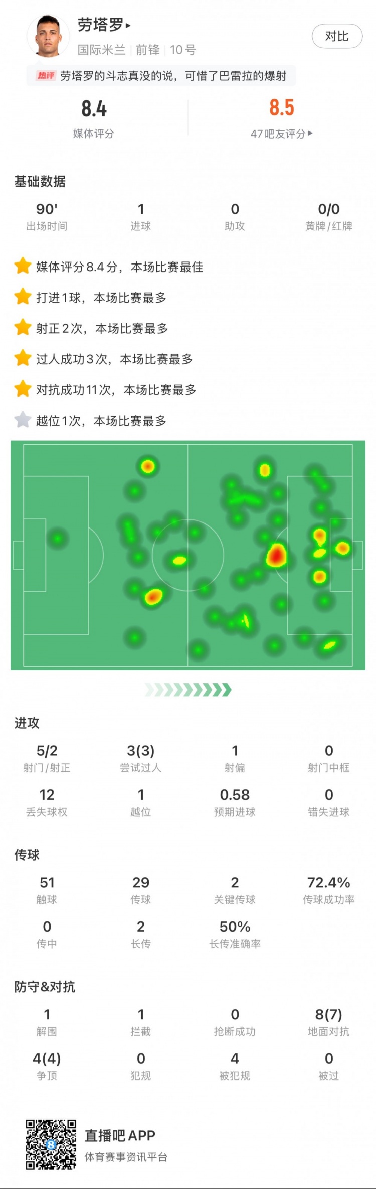  勞塔羅全場數(shù)據(jù)：進(jìn)1球，5次射門2次射正，3次過人，2次關(guān)鍵傳球