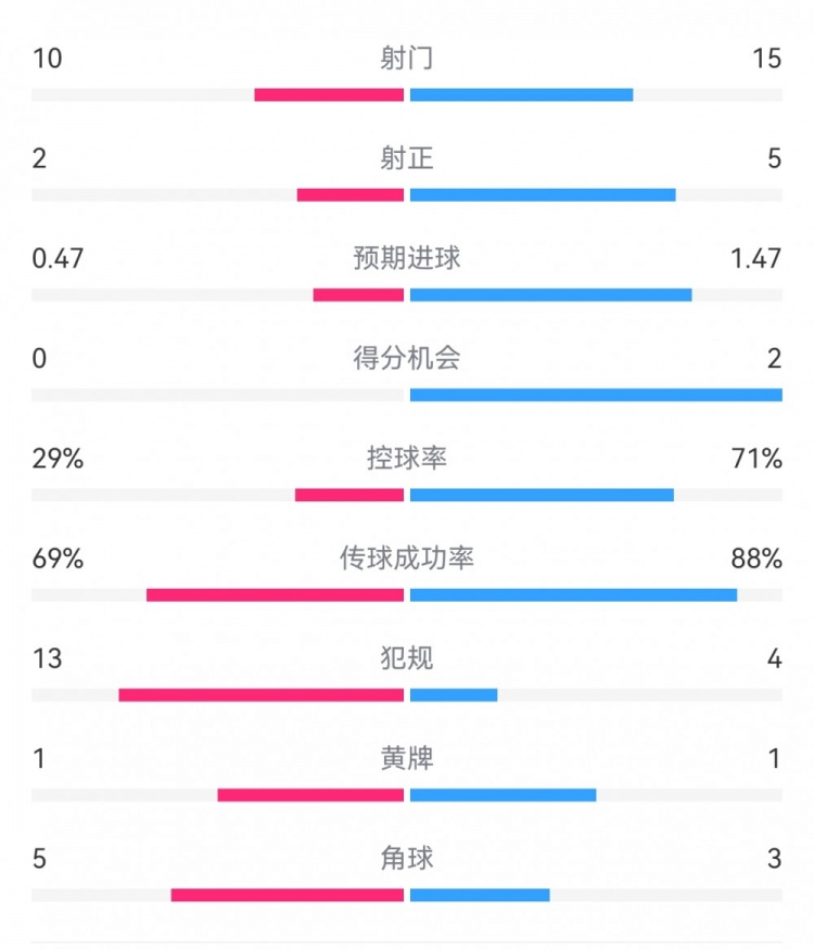 巴薩2-0拉帕數(shù)據(jù)：射門15-10，射正5-2，得分機(jī)會2-0，犯規(guī)4-13