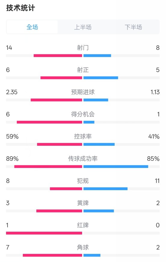  邁阿密國際2-2紐約城數(shù)據(jù)：射門14-8，射正6-5，控球率59%-41%