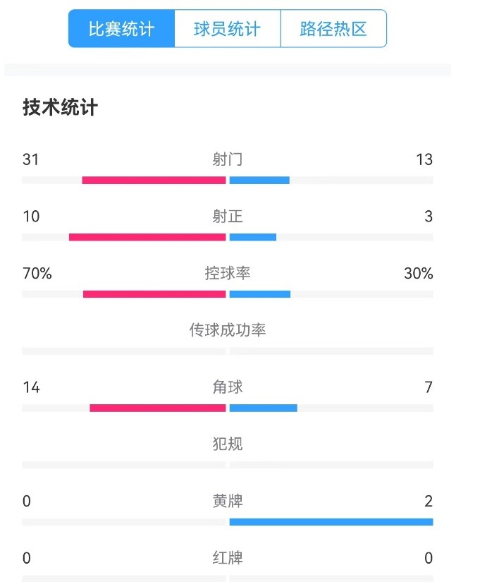  津門虎vs梅州全場數(shù)據(jù)：津門虎控球率達70%，射門數(shù)31-13占優(yōu)