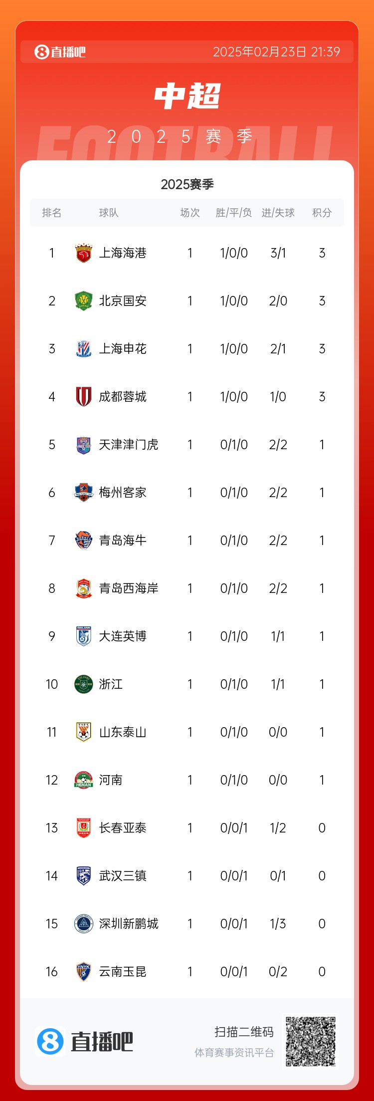  蘇東：中超球隊都有點“深不可測” 誰也不知道誰是黑馬誰會保級