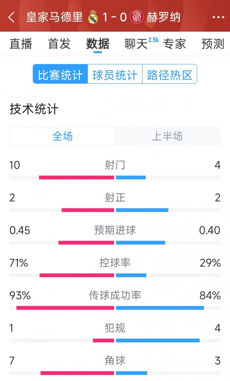  皇馬vs赫羅納半場(chǎng)數(shù)據(jù)：射門10-4，射正2-2，控球率七三開