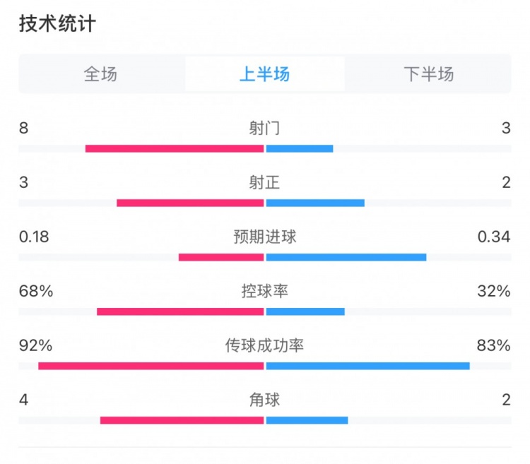  曼城0-2利物浦半場數(shù)據(jù)：控球率68%-32%，射門8-3，射正3-2