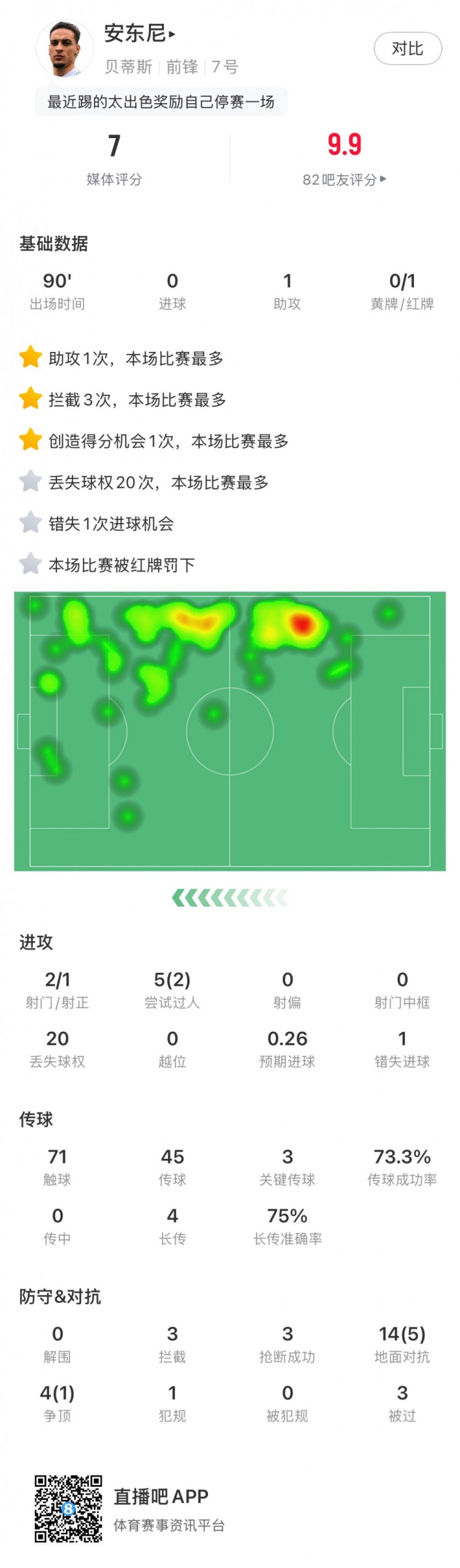  無緣戰(zhàn)皇馬，安東尼全場數(shù)據(jù)：1助攻3關(guān)鍵傳球1直紅，獲評(píng)7分