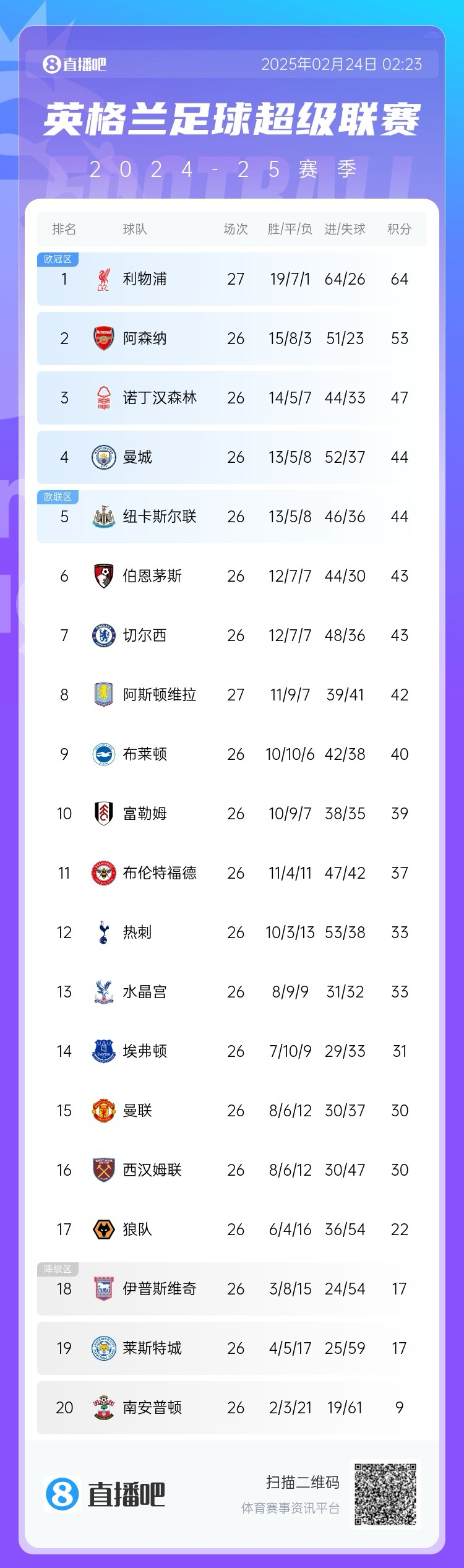  五大聯(lián)賽爭冠形勢：利物浦領先11分，皇薩同分，拜仁領先8分