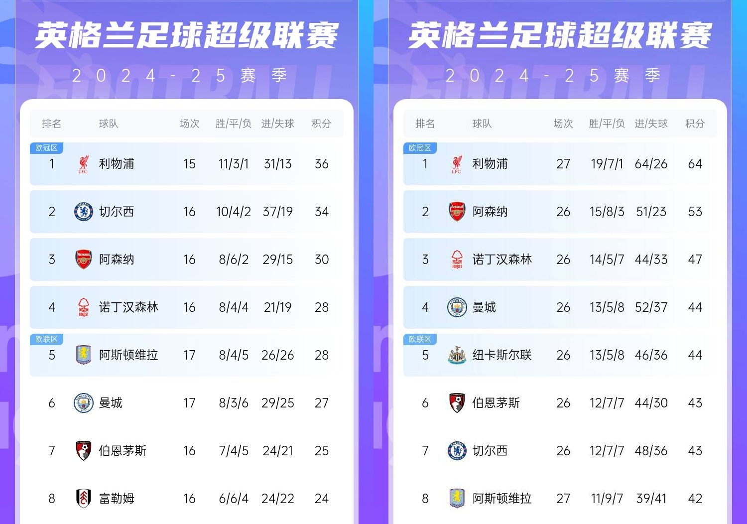  直接爆胎??切爾西從英超第2暴跌到第7，10場僅2勝&從爭冠到爭五