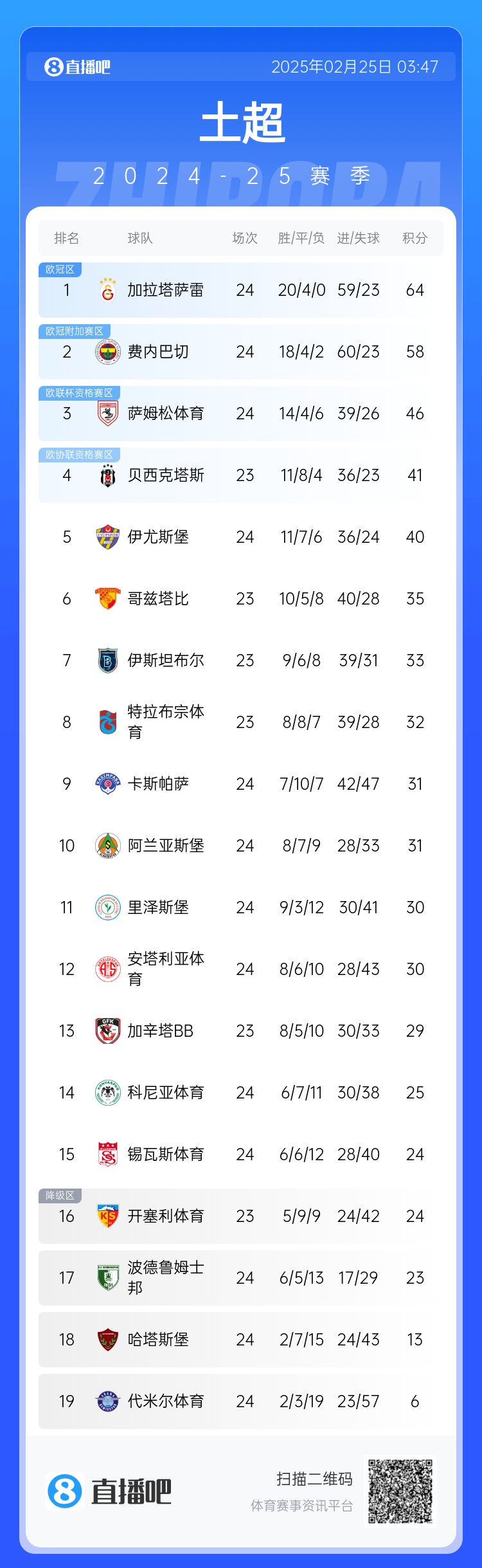  焦點(diǎn)大戰(zhàn)戰(zhàn)平！土超積分榜：費(fèi)內(nèi)巴切落后加拉塔薩雷6分 仍居第二