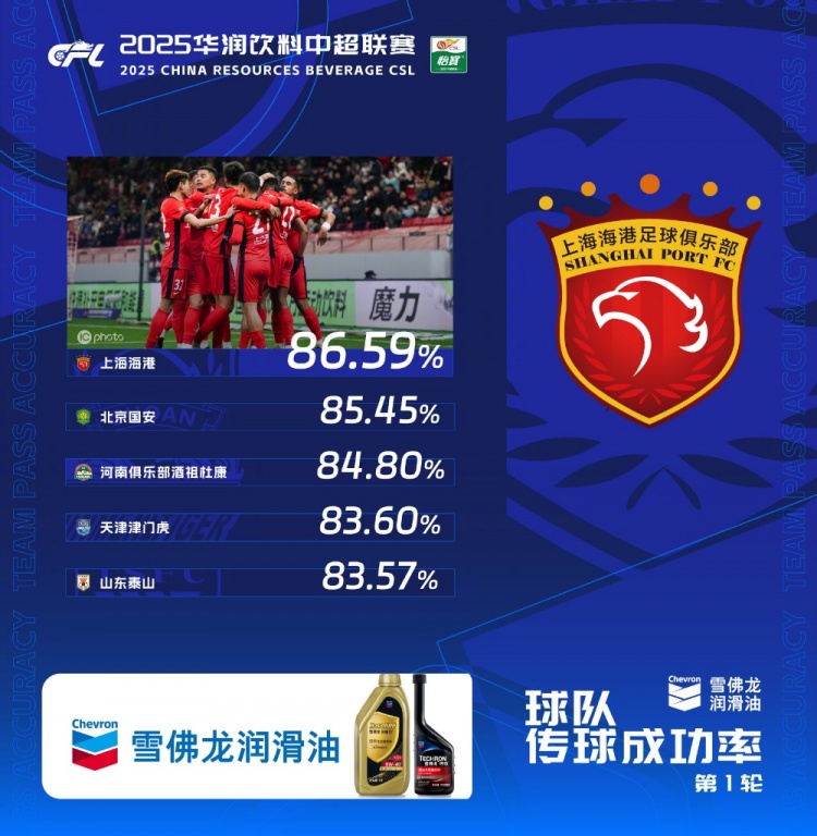  中超首輪傳球成功率排行榜：上海海港86.59%，高居第一