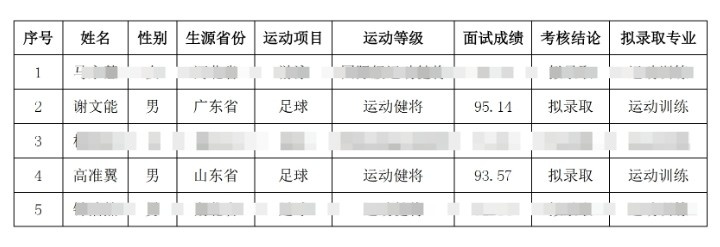  祝賀！謝文能、高準(zhǔn)翼、鐘浩然被華中科技大學(xué)保送錄取