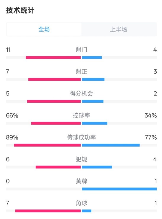  巴薩半場(chǎng)3-2馬競(jìng)數(shù)據(jù)：射門(mén)11-4，射正7-3，控球率66%-34%