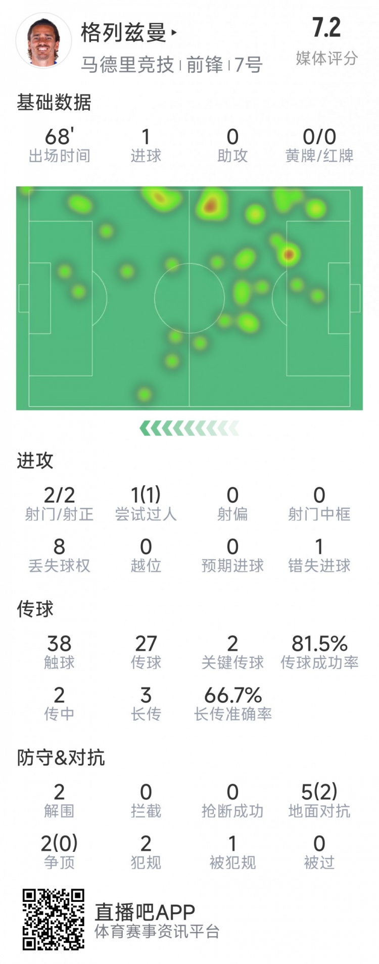  格列茲曼本場(chǎng)數(shù)據(jù)：1粒進(jìn)球，2次射門均射正，1次錯(cuò)失良機(jī)