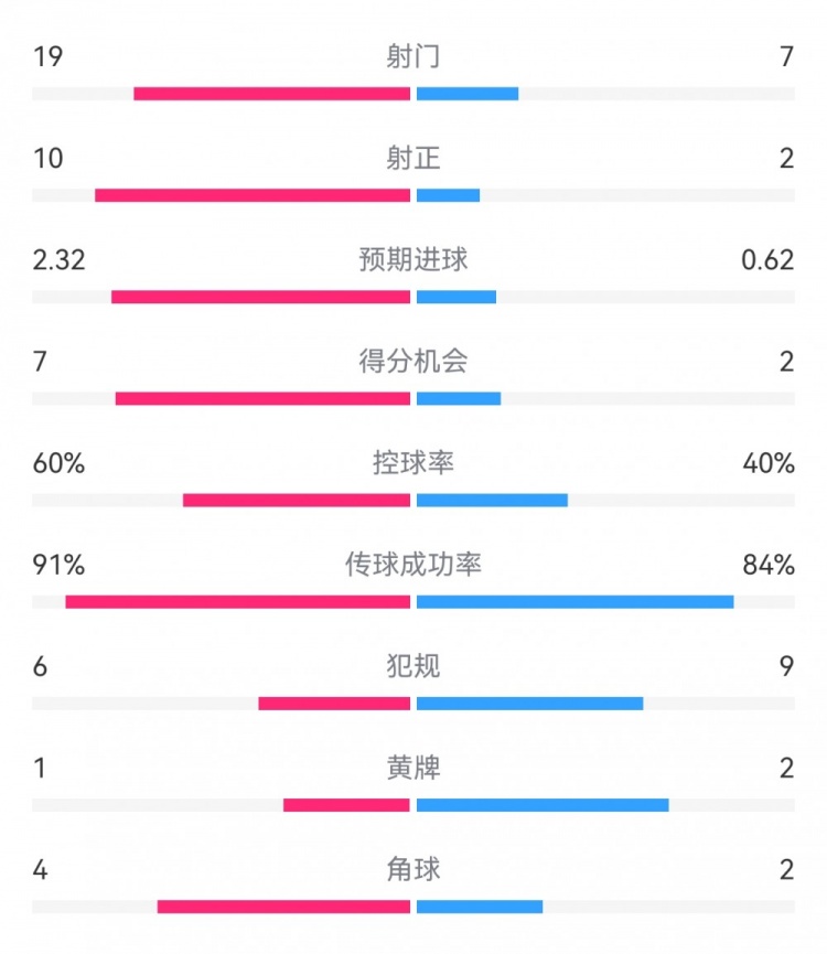  切爾西4-0圣徒數(shù)據(jù)：射門19-7，射正10-2，得分機(jī)會(huì)7-2