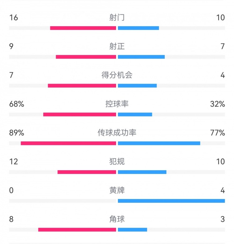  巴薩4-4馬競全場數(shù)據(jù)：射門16-10，射正9-7，得分機會7-4