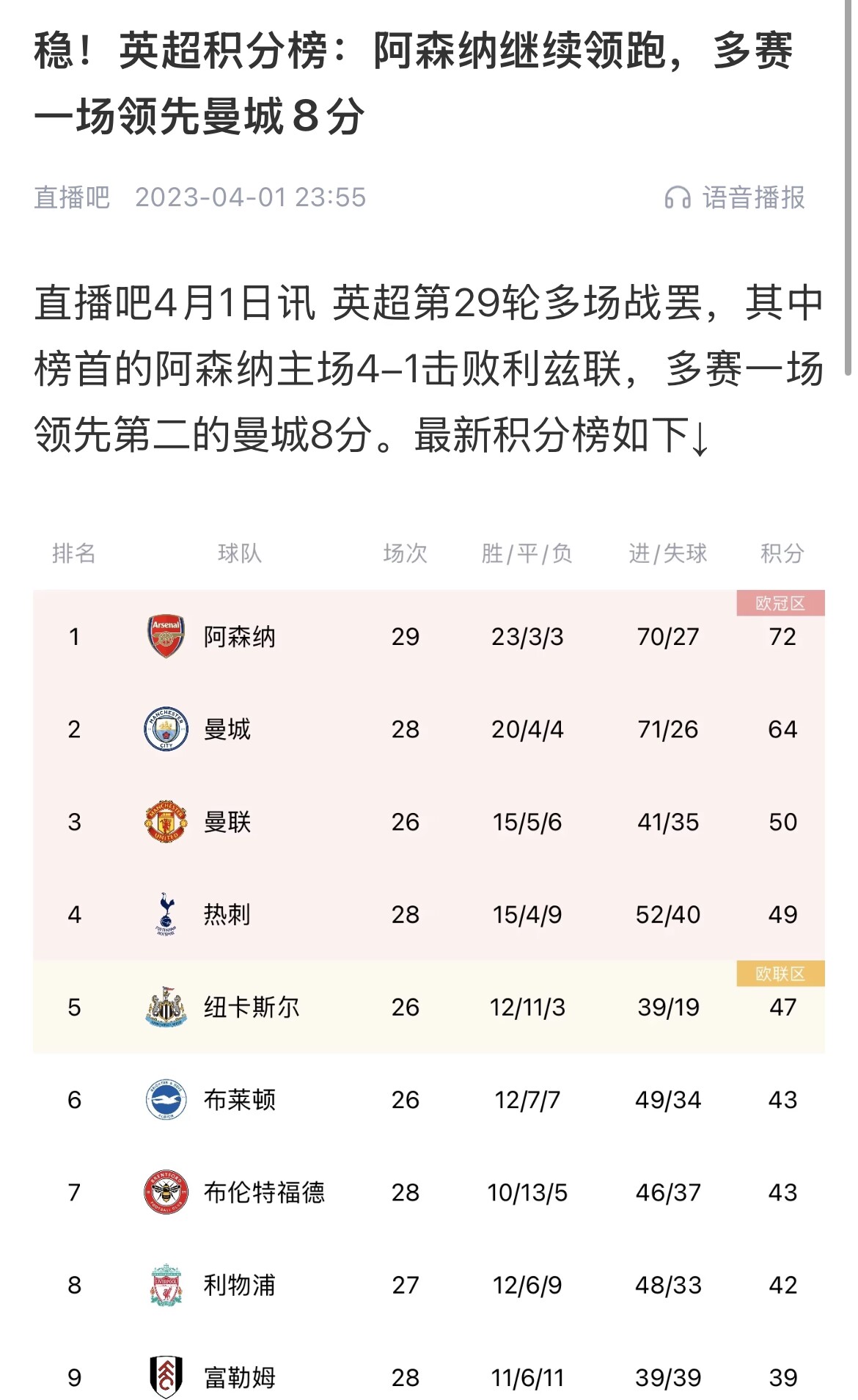  會(huì)有奇跡嗎？曼城上上賽季落后8分逆轉(zhuǎn)奪冠 槍手暫落后利物浦11分