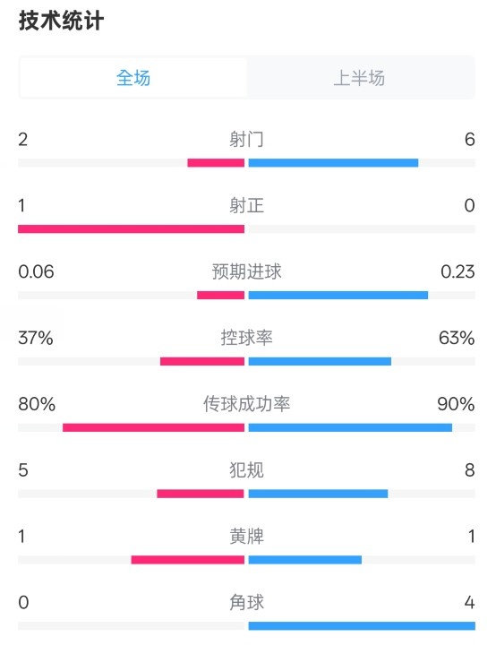  森林半場0-0阿森納數(shù)據(jù)：射門2-6，射正1-0，控球率37%-63%