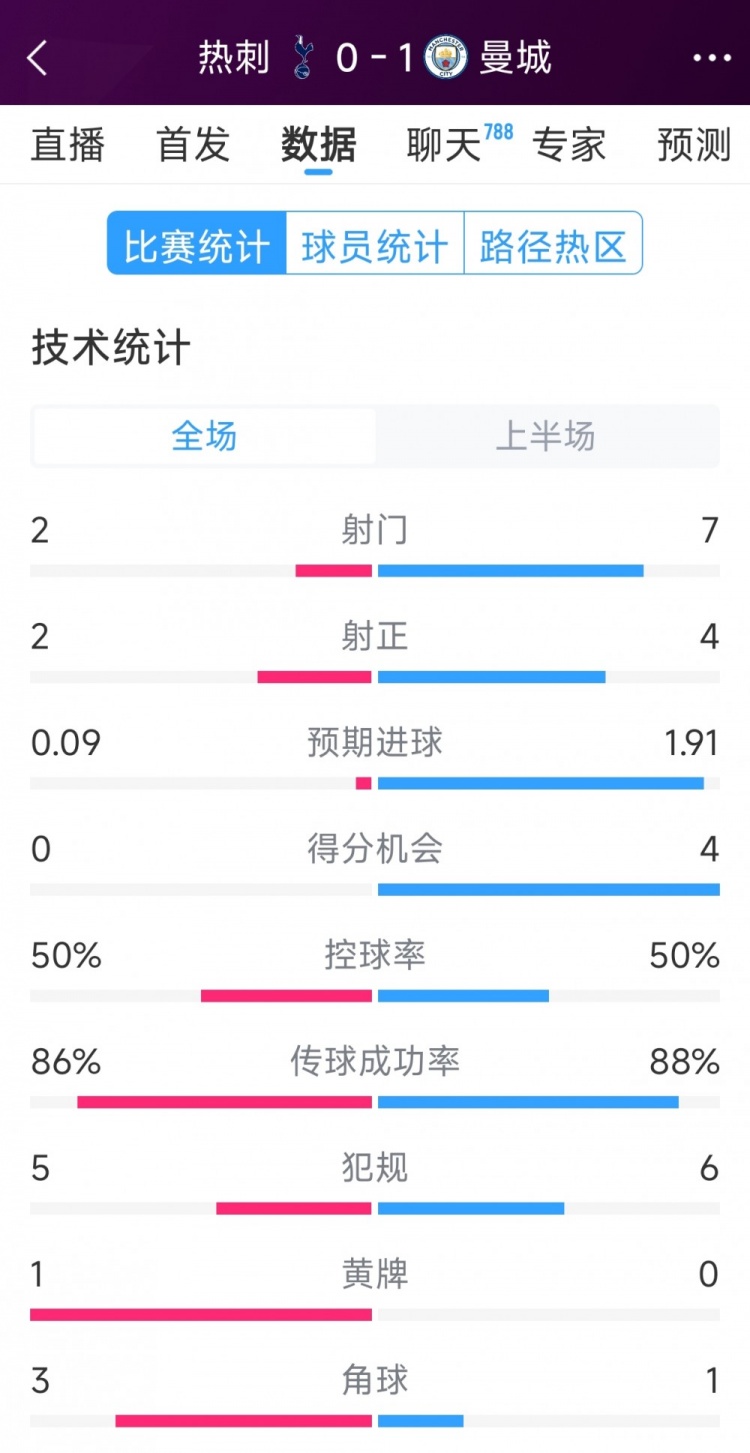  曼城vs熱刺半場數(shù)據(jù)：射門7-2，射正4-2，得分機(jī)會(huì)4-0