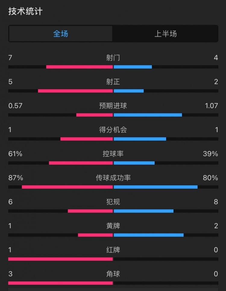  曼聯(lián)vs伊鎮(zhèn)半場數(shù)據(jù)：射門7-4，射正5-2，控球率61%-39%，角球3-0