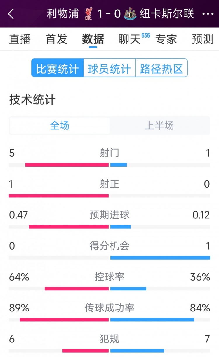  利物浦vs紐卡半場數(shù)據(jù)：射門5-1，射正1-0，得分機(jī)會0-1