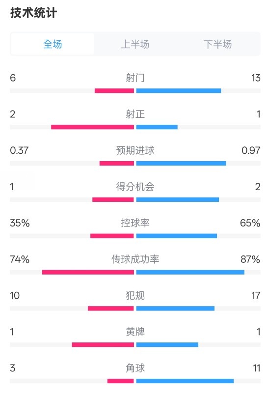  森林0-0阿森納全場(chǎng)數(shù)據(jù)：射門(mén)6-13，射正2-1，控球率35%-65%