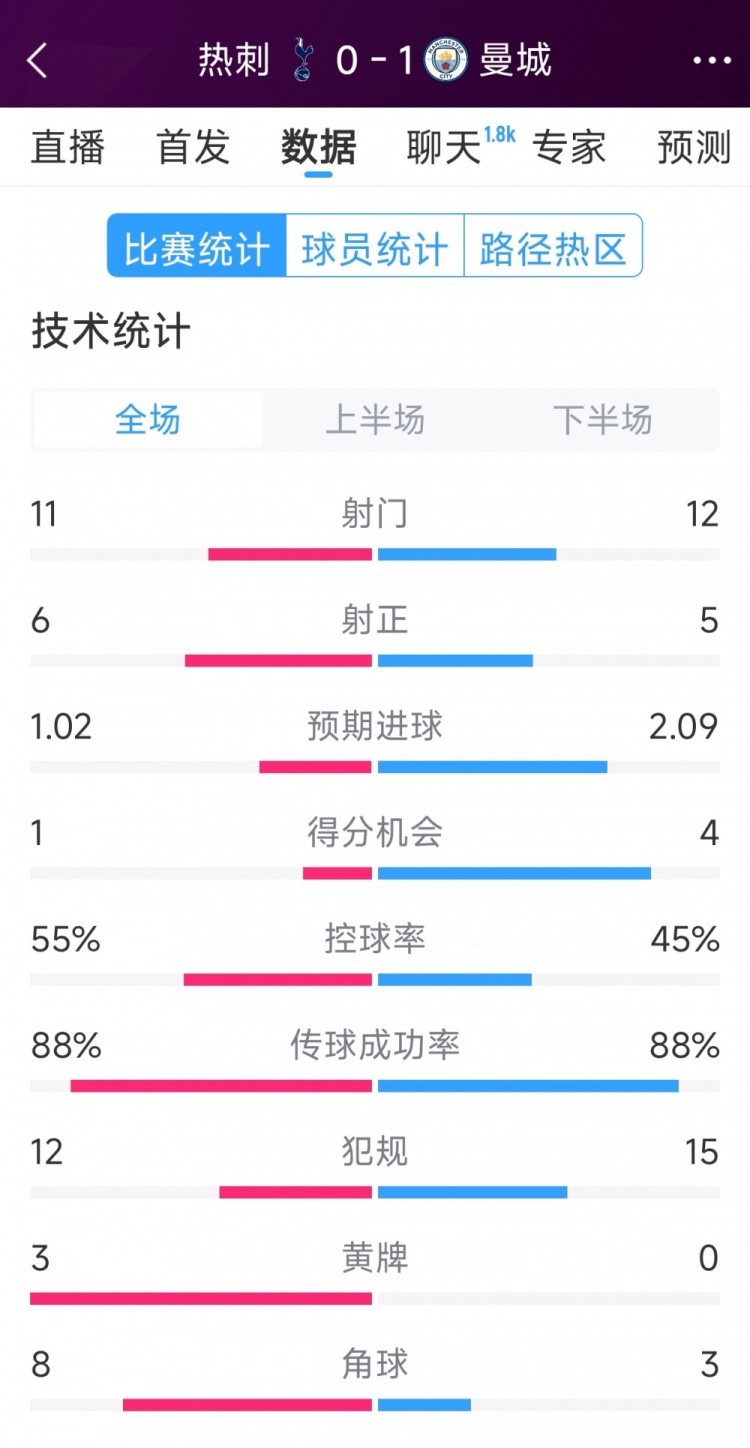  曼城1-0熱刺全場(chǎng)數(shù)據(jù)：射門(mén)12-11，射正5-6，得分機(jī)會(huì)4-2