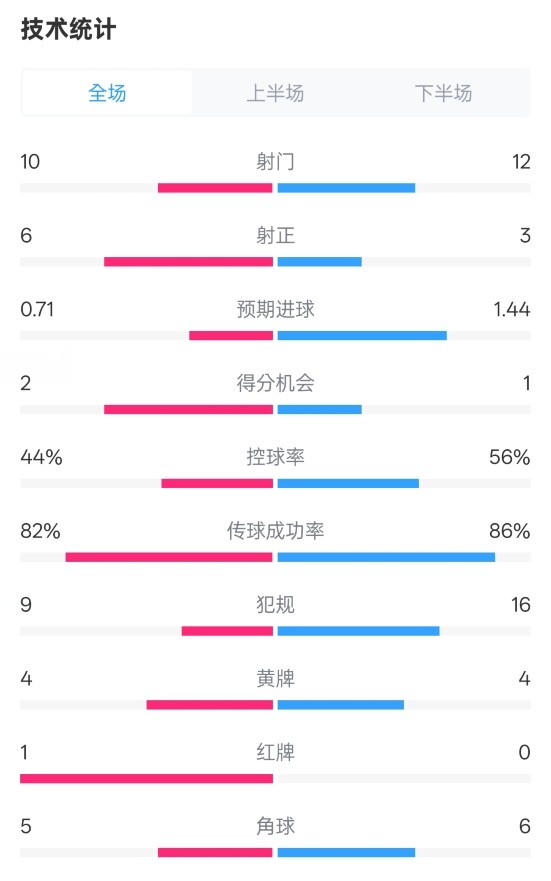  曼聯(lián)3-2伊鎮(zhèn)數(shù)據(jù)：射門(mén)10-12，射正6-3，控球率44%-56%，紅牌1-0