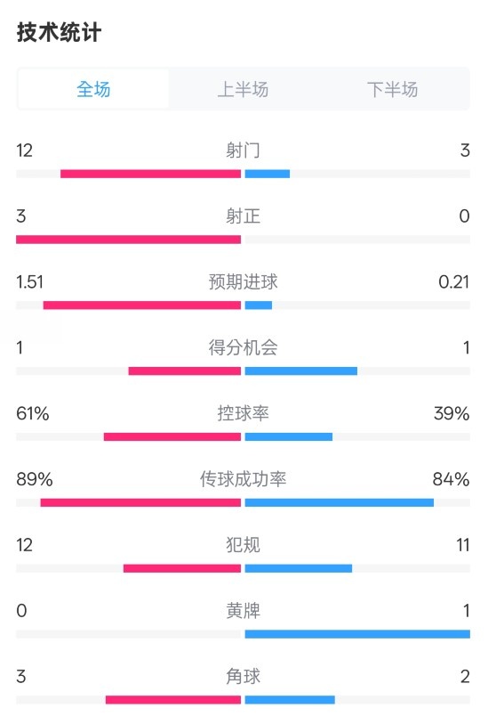  利物浦2-0紐卡全場數(shù)據(jù)：射門12-3，射正3-0，控球率61%-39%