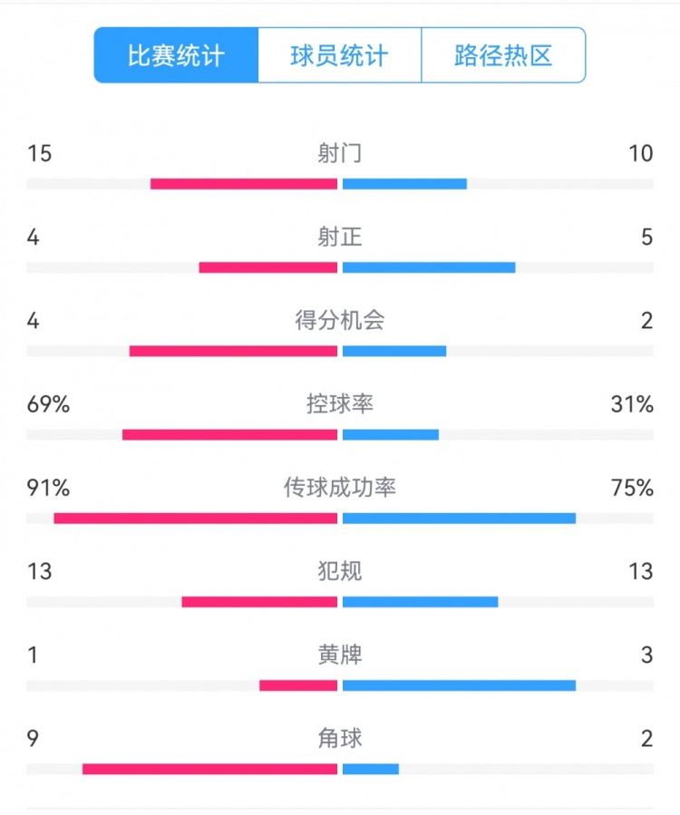  點(diǎn)球告負(fù)！尤文恩波利數(shù)據(jù)：射門15-10，射正4-5，得分機(jī)會(huì)4-2
