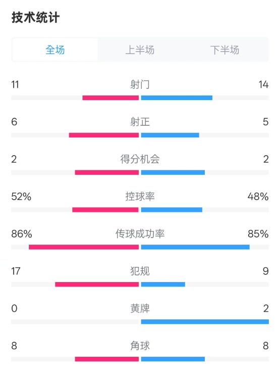  皇社0-1皇馬數(shù)據(jù)：射門11-14，射正6-5，控球率52%-48%，犯規(guī)17-9