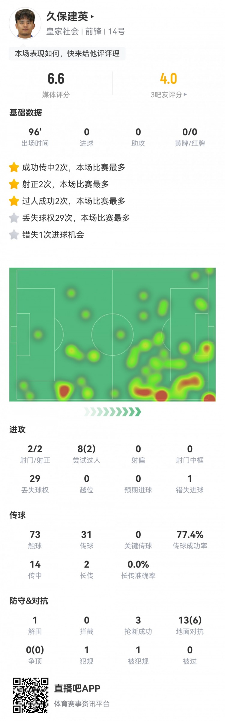  久保建英數(shù)據(jù)：2射2正，1次錯失進(jìn)球，29次丟失球權(quán)，評分僅6.6