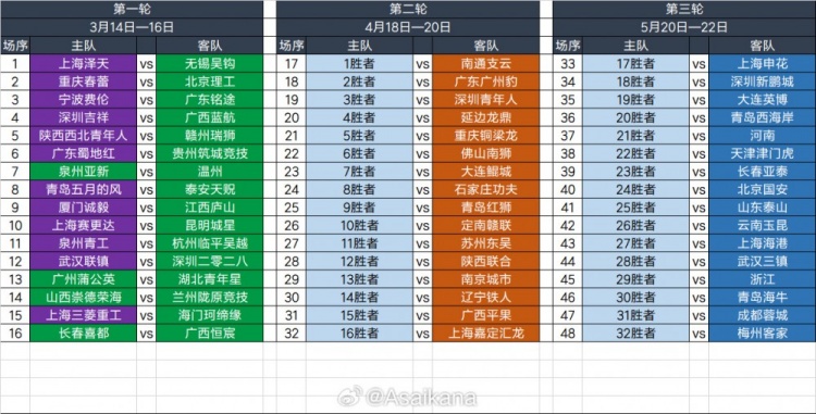  2025足協(xié)杯第一輪、第二輪、第三輪對陣抽簽結(jié)果 ???