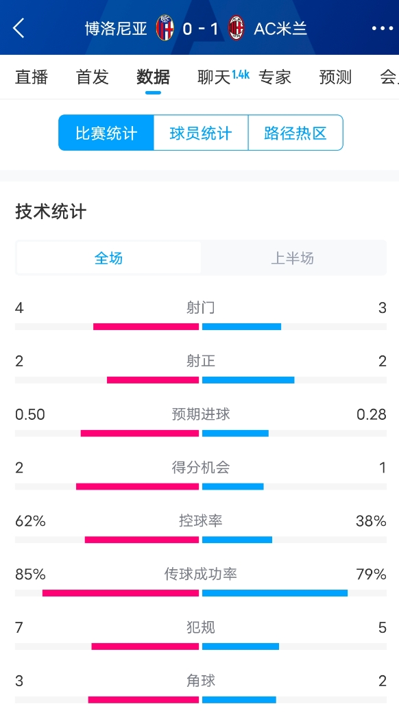  米蘭vs博洛尼亞半場(chǎng)數(shù)據(jù)：米蘭多項(xiàng)數(shù)據(jù)落后，射門(mén)3-4，射正2-2