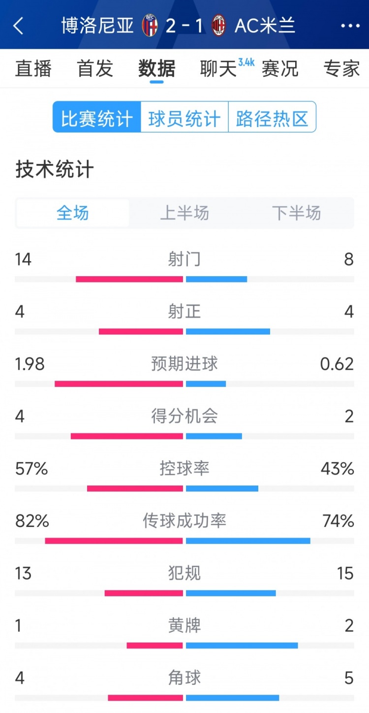  AC米蘭1-2博洛尼亞全場數(shù)據(jù)：射門8-14，射正4-4，得分機會2-4