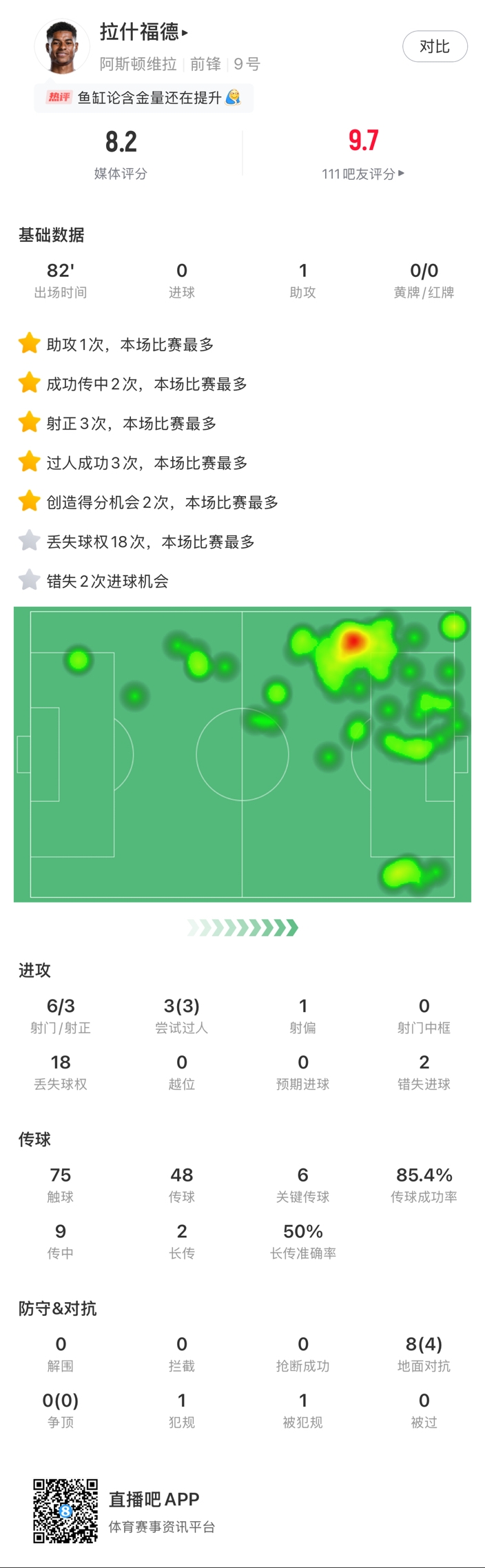  ?拉什福德邊路1v1瞬間啟動一步過，下底倒三角傳到空當形成射門