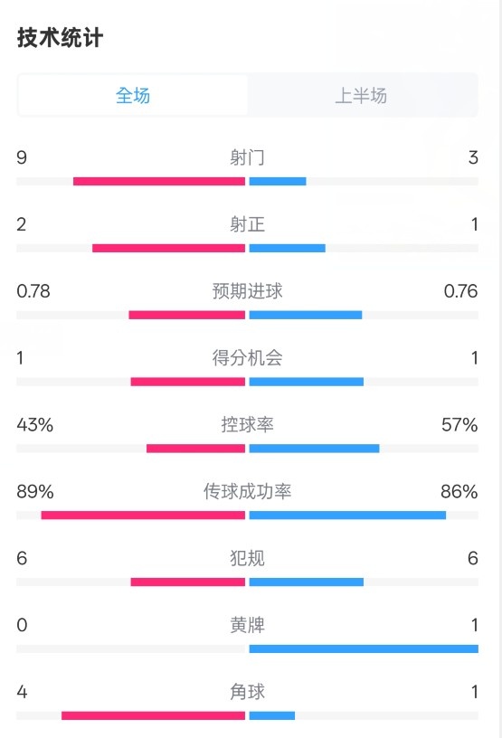  貝蒂斯半場(chǎng)1-1皇馬數(shù)據(jù)：射門9-3。射正2-1，控球率43%-57%