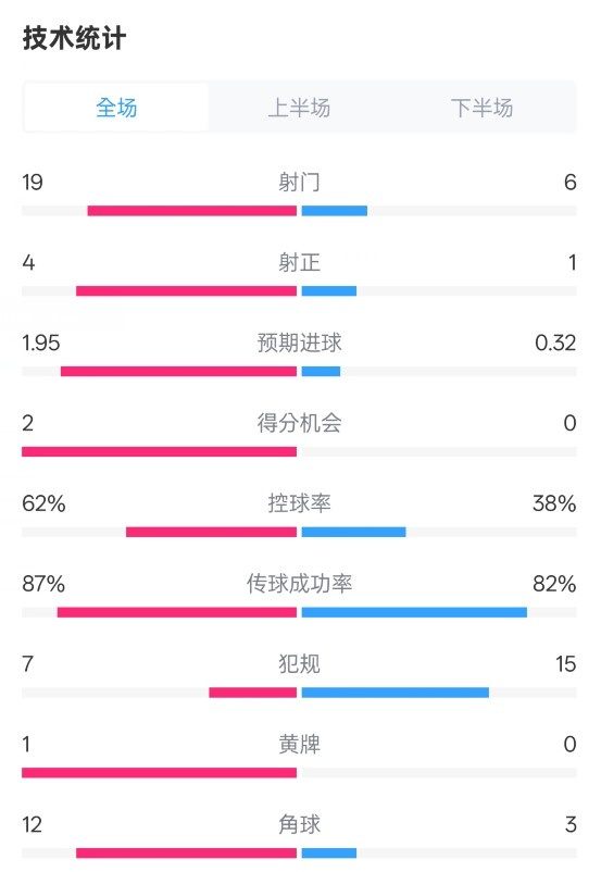  那不勒斯1-1國米數(shù)據(jù)：射門19-6，射正4-1，控球率62%-38%