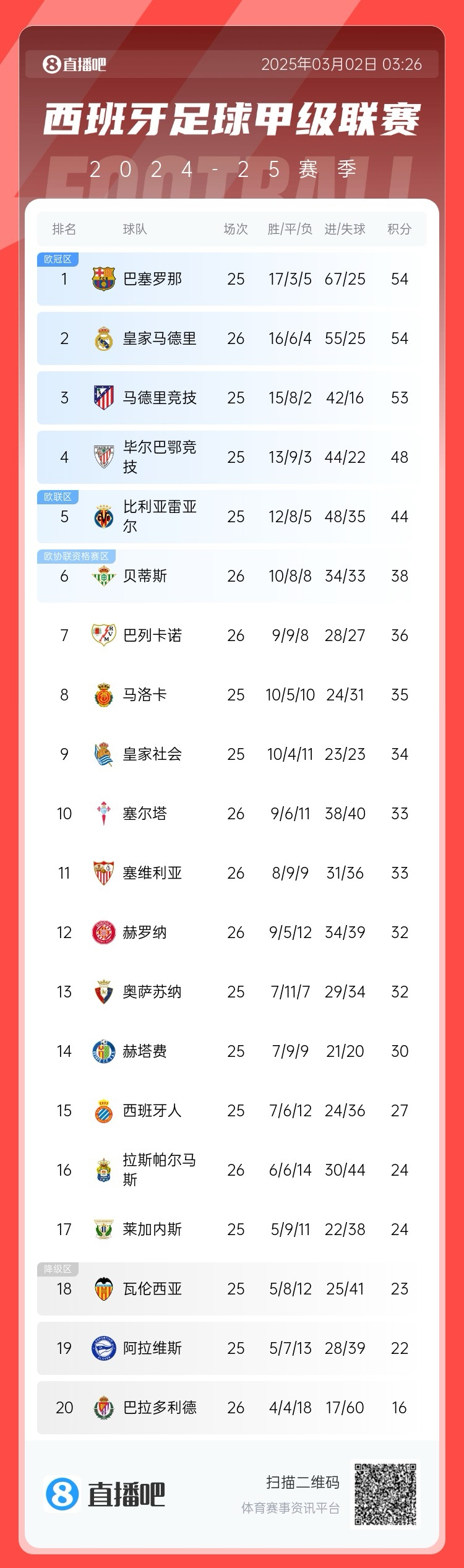  近5輪僅1勝，西甲積分榜：皇馬遭逆轉(zhuǎn)仍排第二，先賽與巴薩同分
