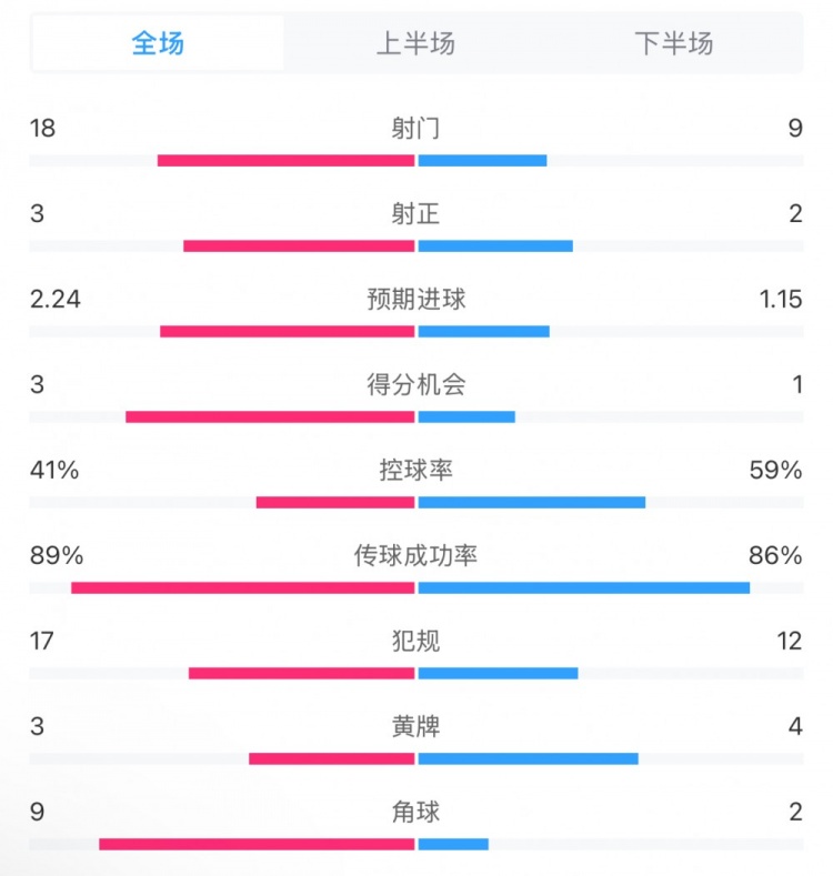  貝蒂斯2-1皇馬全場(chǎng)數(shù)據(jù)：射門18-9，射正3-2，得分機(jī)會(huì)3-1