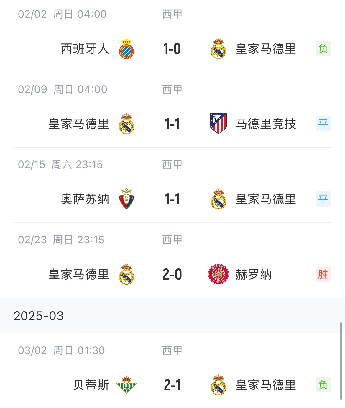  低迷！皇馬一度4分領(lǐng)跑西甲，如今五輪僅1勝&先賽與巴薩同分
