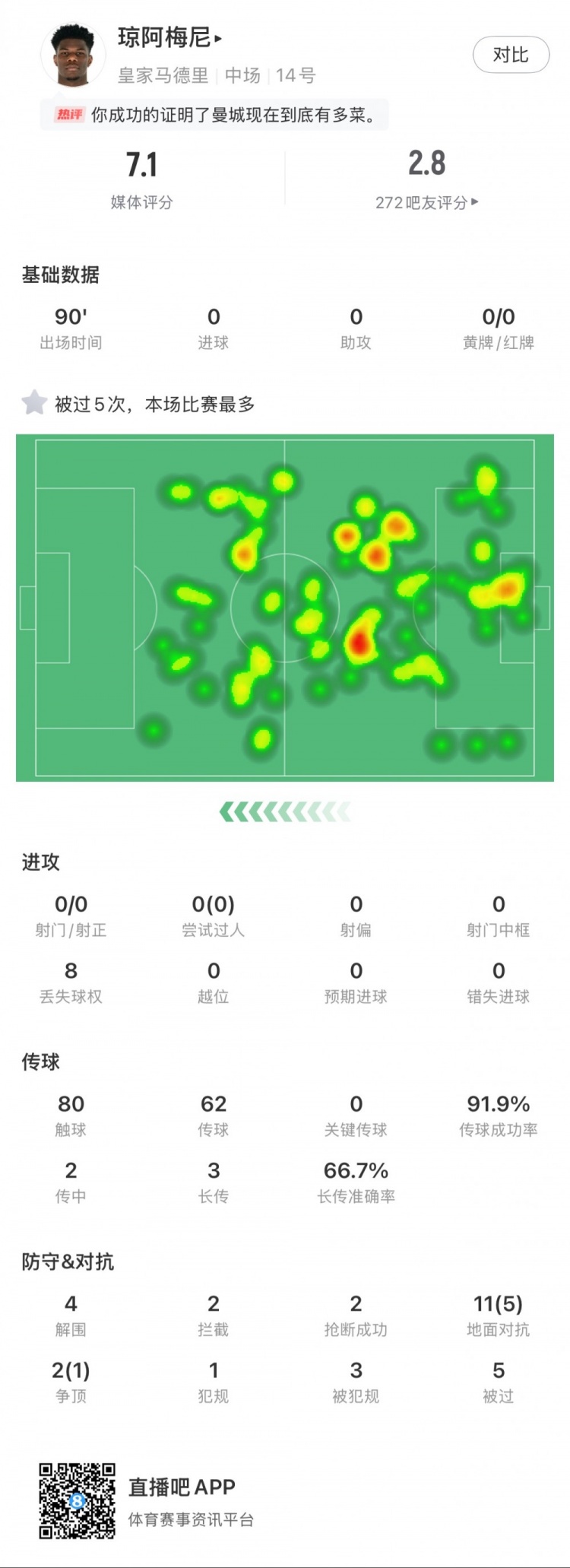  瓊阿梅尼本場數(shù)據(jù)：5次被過全場最多，4次解圍，2次搶斷