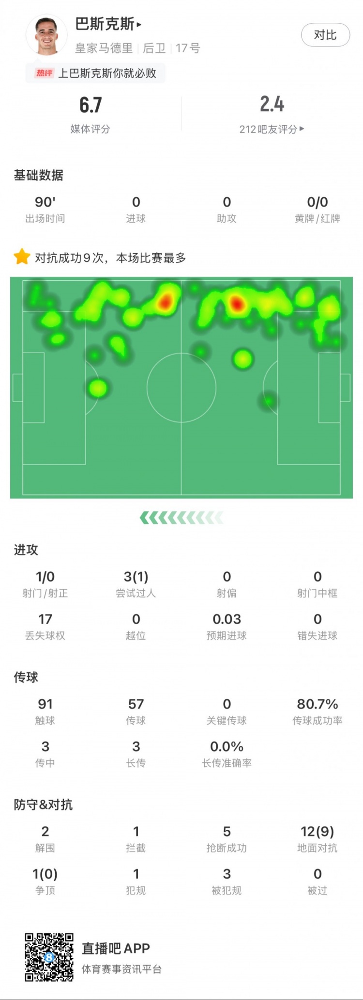  巴斯克斯本場數(shù)據(jù)：9次贏得對抗全場最多，5次搶斷，2次解圍