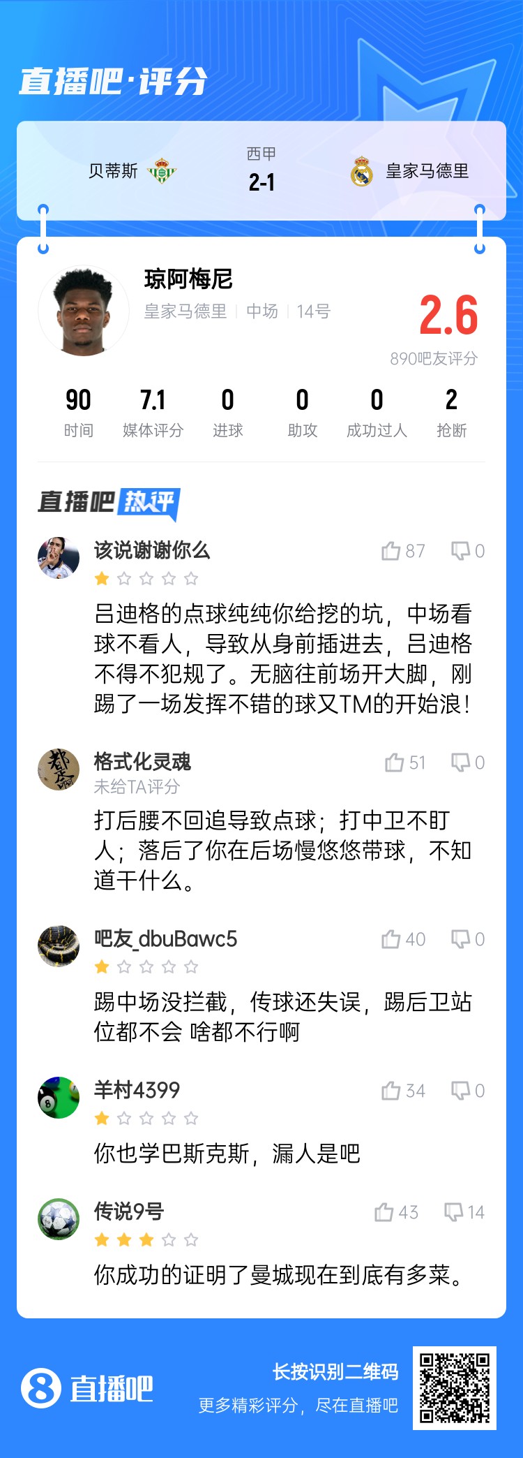  全隊(duì)最坑？吧友給瓊阿梅尼打2.6分：踢中場(chǎng)沒(méi)攔截 踢后衛(wèi)沒(méi)站位