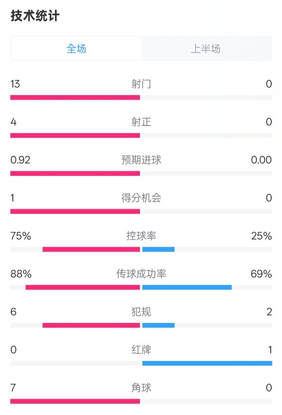  巴薩半場(chǎng)2-0皇社數(shù)據(jù)：射門13-0，射正4-0，控球75%-25%，紅牌0-1